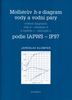 Molliérův diagram vody a vodní páry - Jaroslav Klomfar
