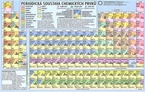 Periodická soustava chemických prvků - Miloš Danko